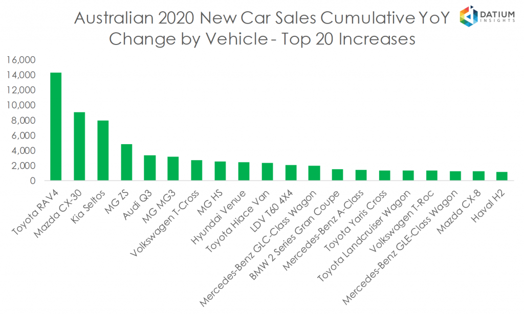 Australian 2020 New Car Sales Cumulative YoY Change by Vehicle - Top 20 Increases