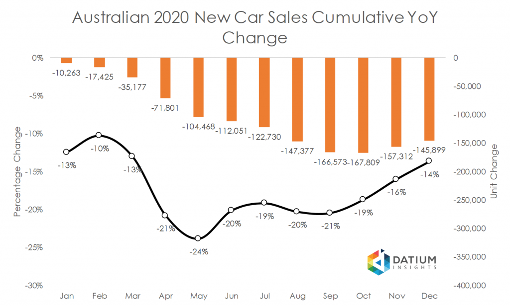 Australian 2020 New Car Sales Cumulative YoY Change