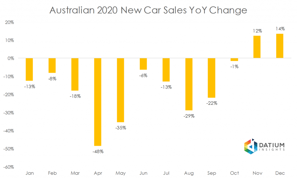 Australian 2020 New Car Sales YoY Change