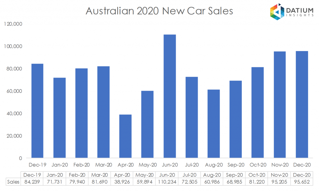 Australian 2020 New Car Sales