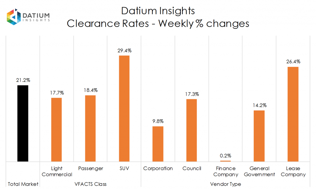 Weekly Clearance Rate Changes