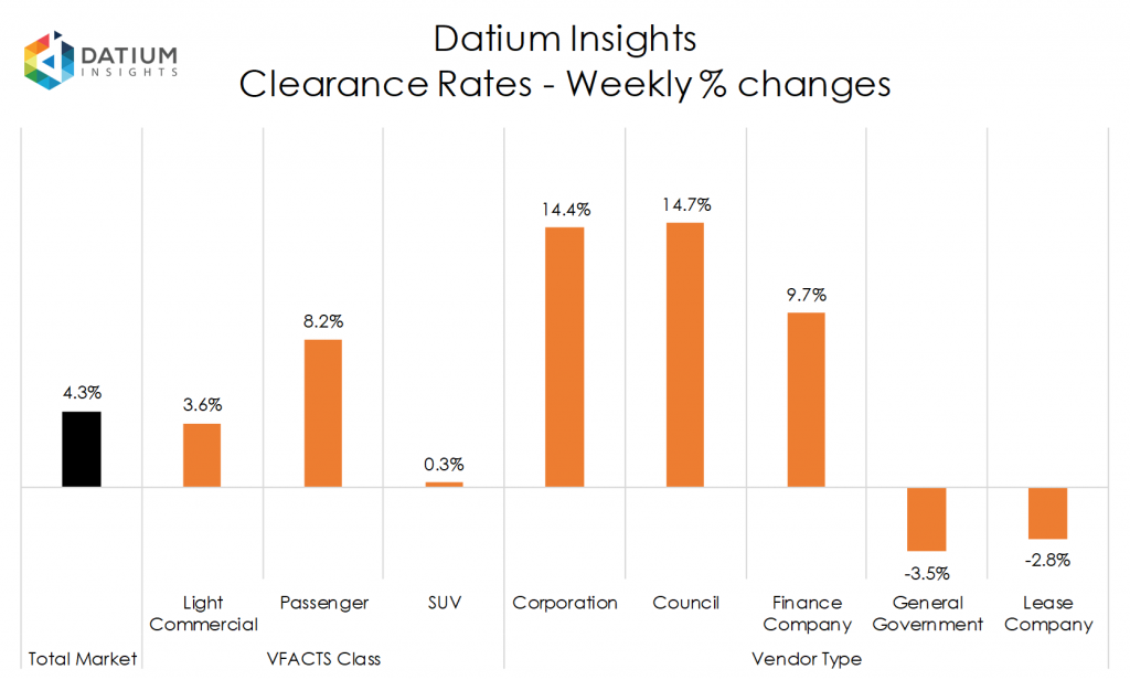 Weekly Clearance Rate Changes