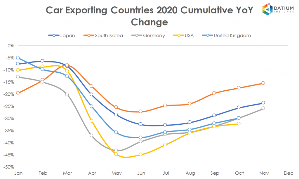 Global Car Exports in 2020