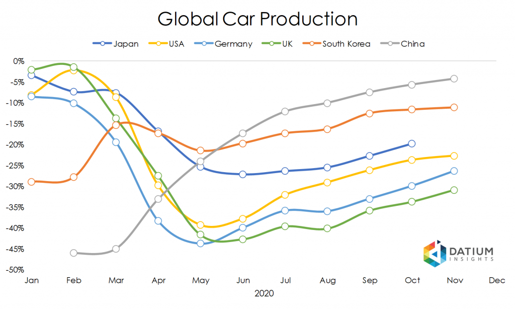 Global Car Production in 2020