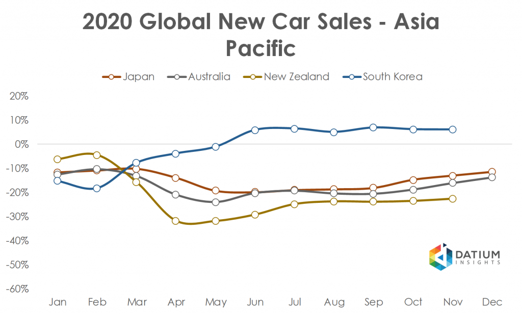 Global Car Sales in 2020 Asia Pacific