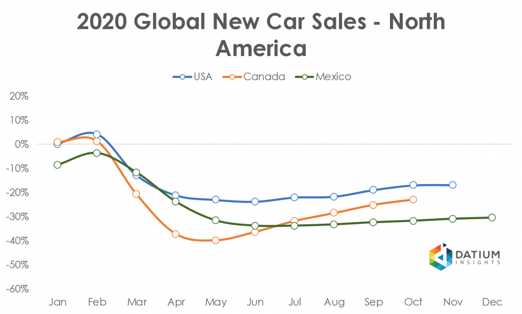Global Car Sales in 2020 North America