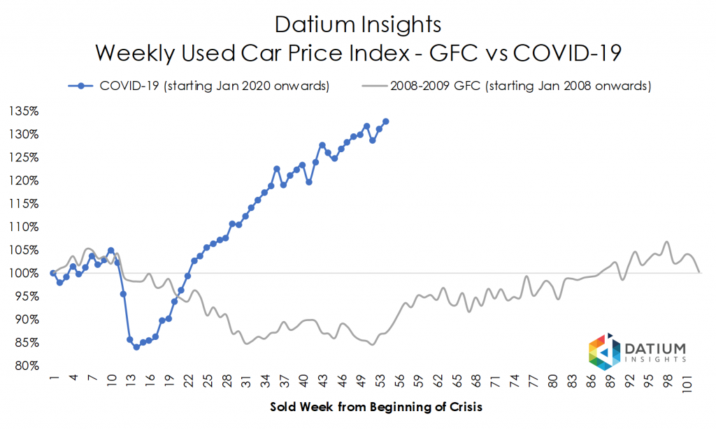 Price Index COVID-19 versus GFC