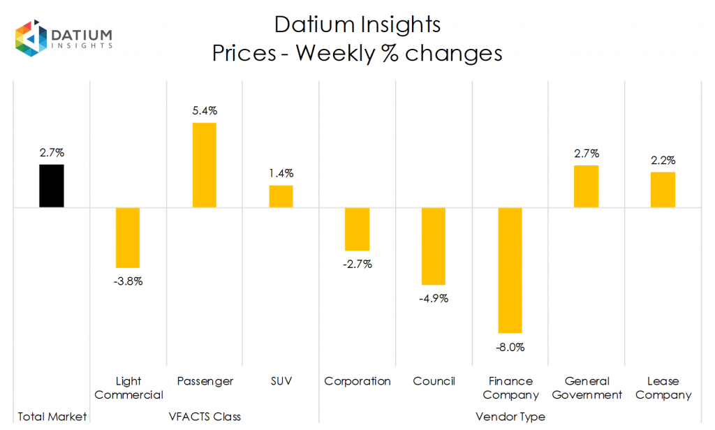 Weekly Price Changes