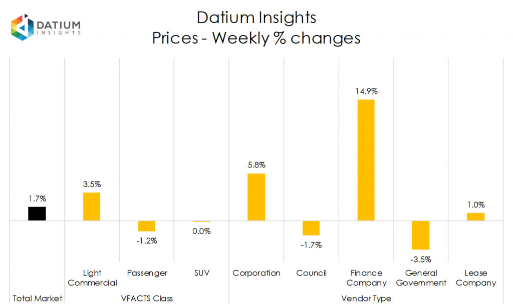 Weekly Price Changes