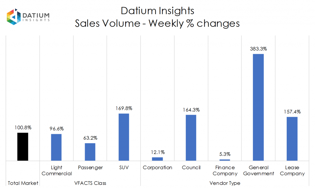 Weekly Sales Volume Changes