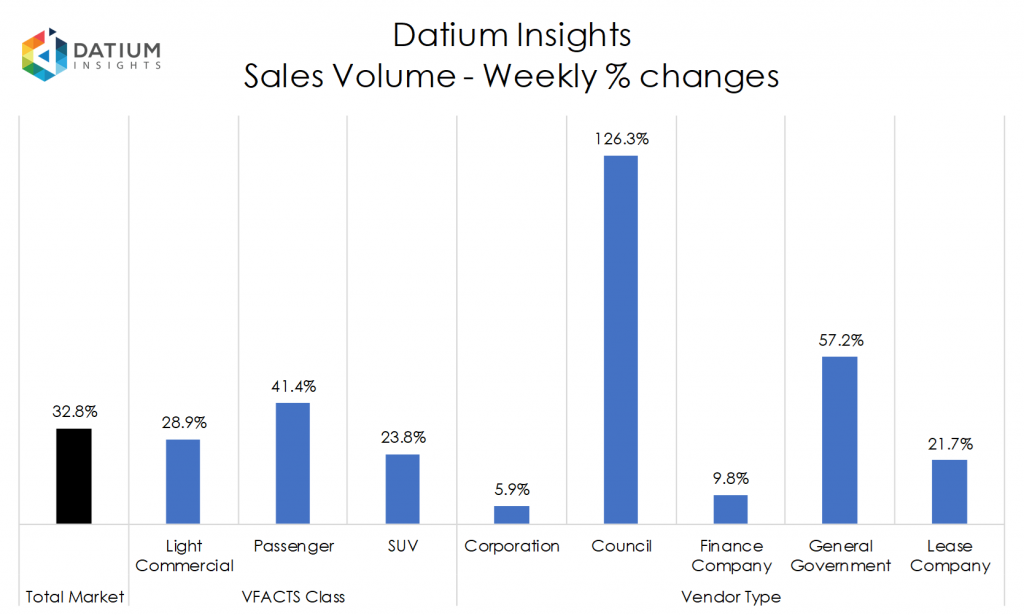 Weekly Sales Volume Changes