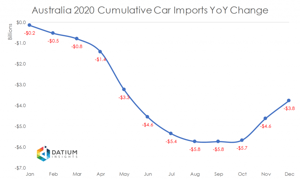 Australia 2020 Cumulative Car Imports YoY Change