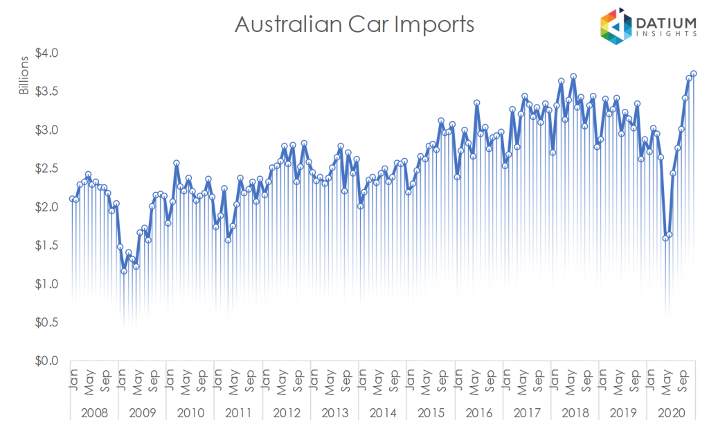 Australian Car Imports