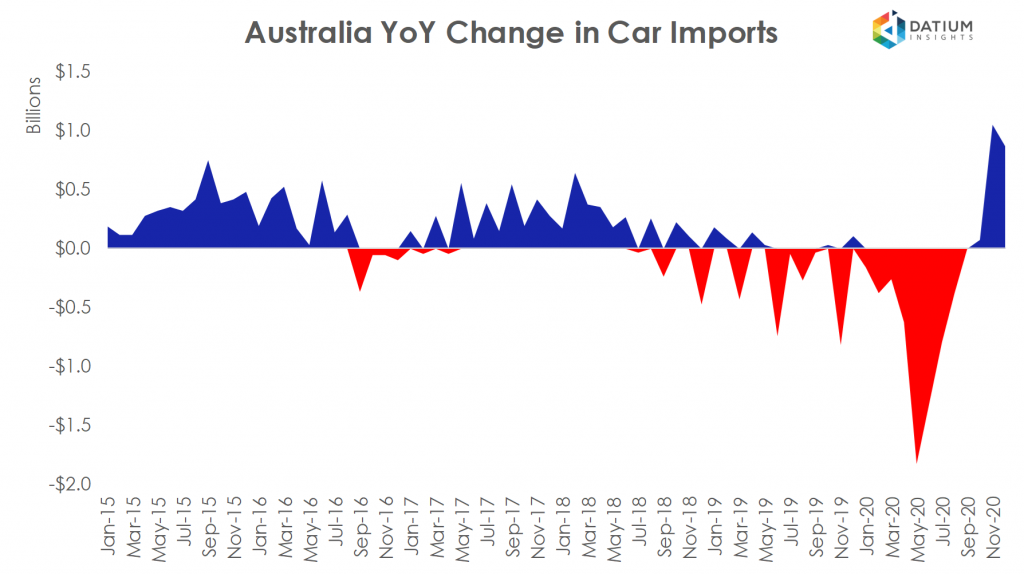 Australian Car Imports YoY