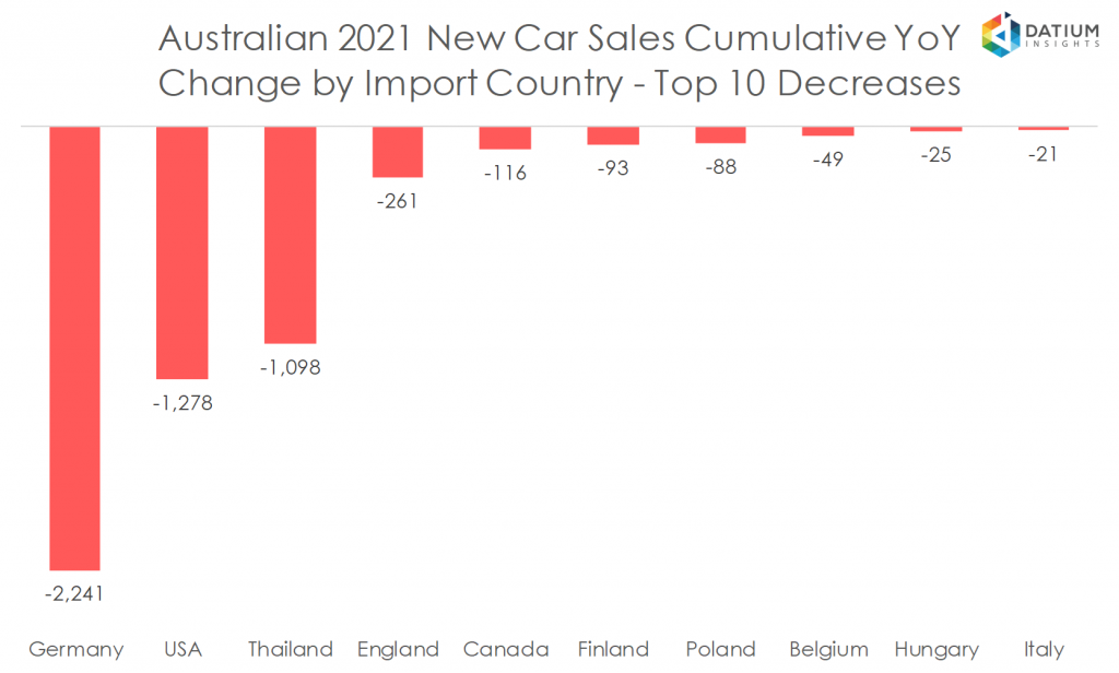 Australian 2020 New Car Sales Cumulative YoY Change by Import Country - Top 10 Decreases