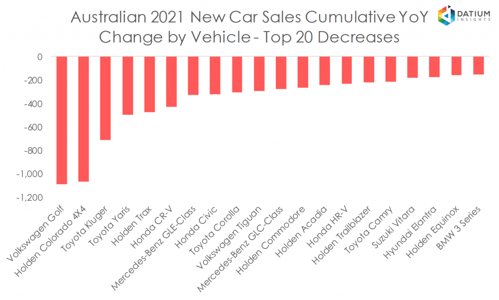 Australian 2020 New Car Sales Cumulative YoY Change by Vehicle - Top 20 Decreases