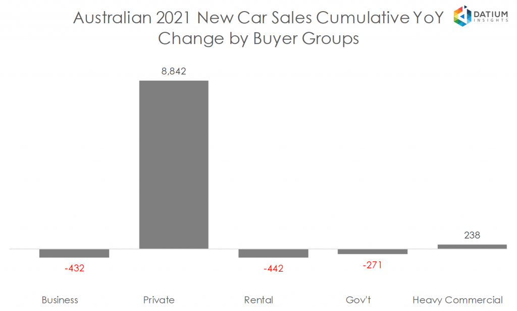 Australian 2020 New Car Sales Cumulative YoY Change by Buyer Groups