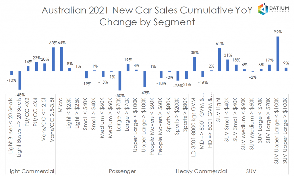 Australian 2020 New Car Sales Cumulative YoY Change by Segment