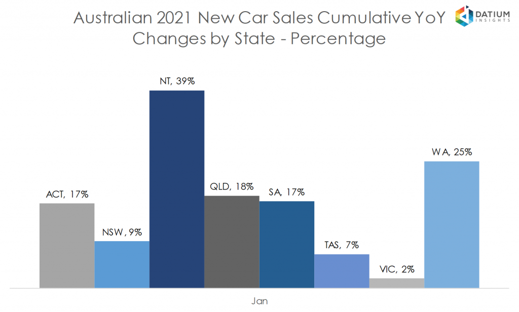 Australian 2020 New Car Sales Cumulative YoY Change by State - Percentage