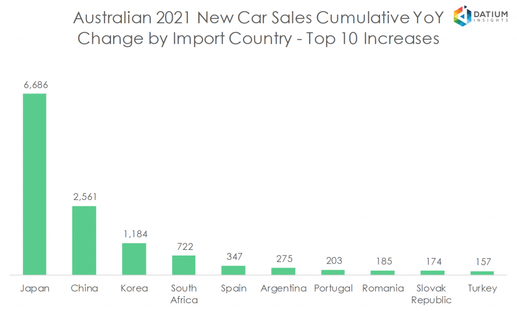 Australian 2020 New Car Sales Cumulative YoY Change by Import Country - Top 10 Increases