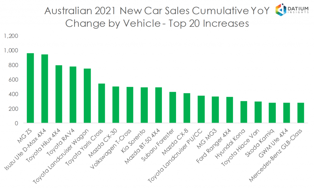 Australian 2020 New Car Sales Cumulative YoY Change by Vehicle - Top 20 Increases