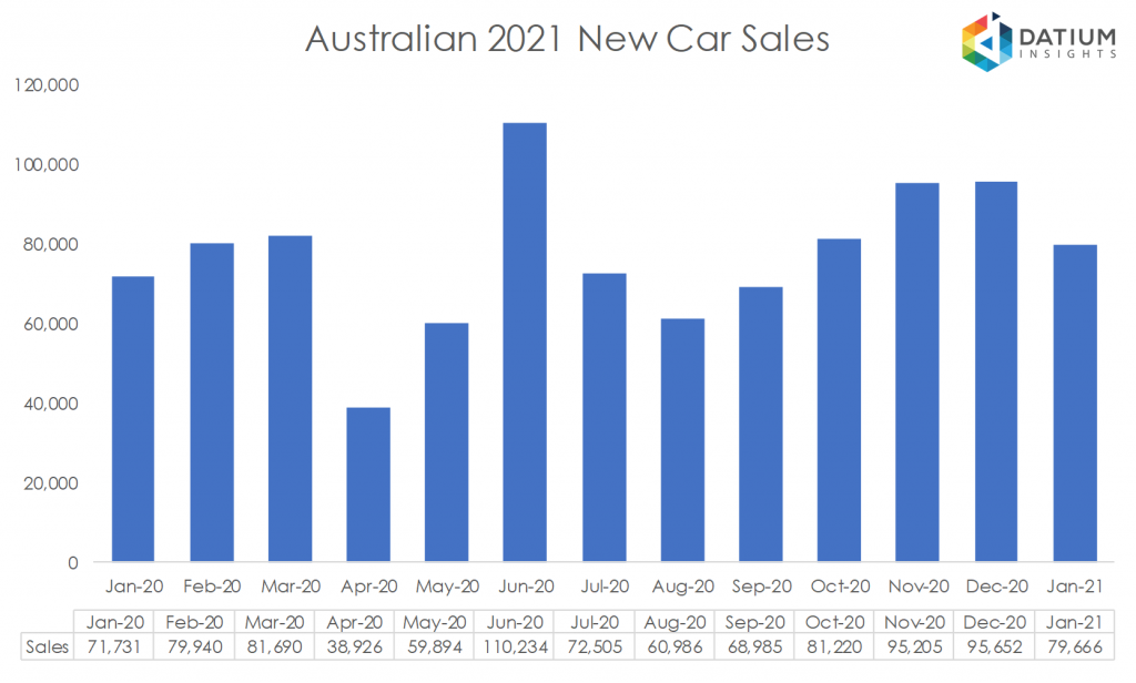 Australian 2020 New Car Sales