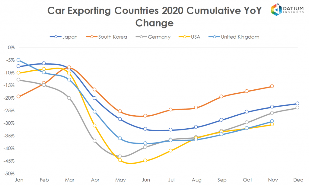 Global Car Exports in 2020