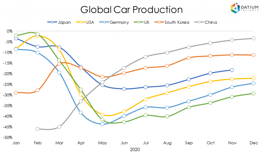 Global Car Production in 2020