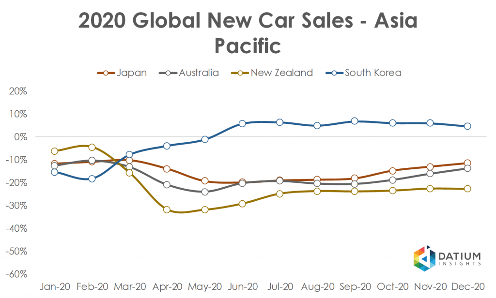 Global Car Sales in 2020 Asia Pacific