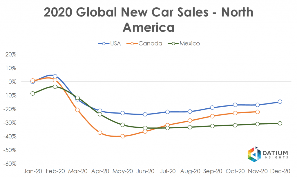 Global Car Sales in 2020 North America