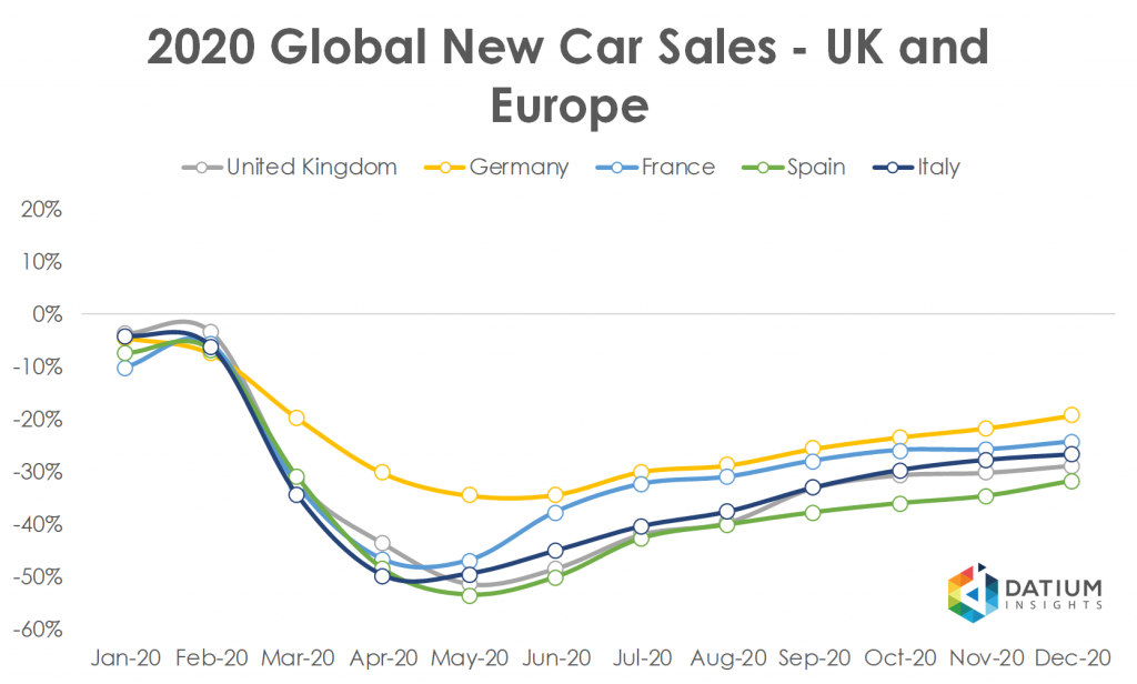Global Car Sales in 2020 UK Europe