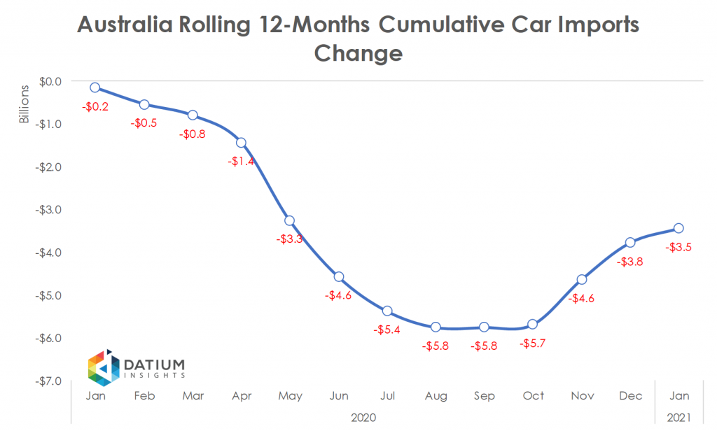 Australia 2020 Cumulative Car Imports YoY Change