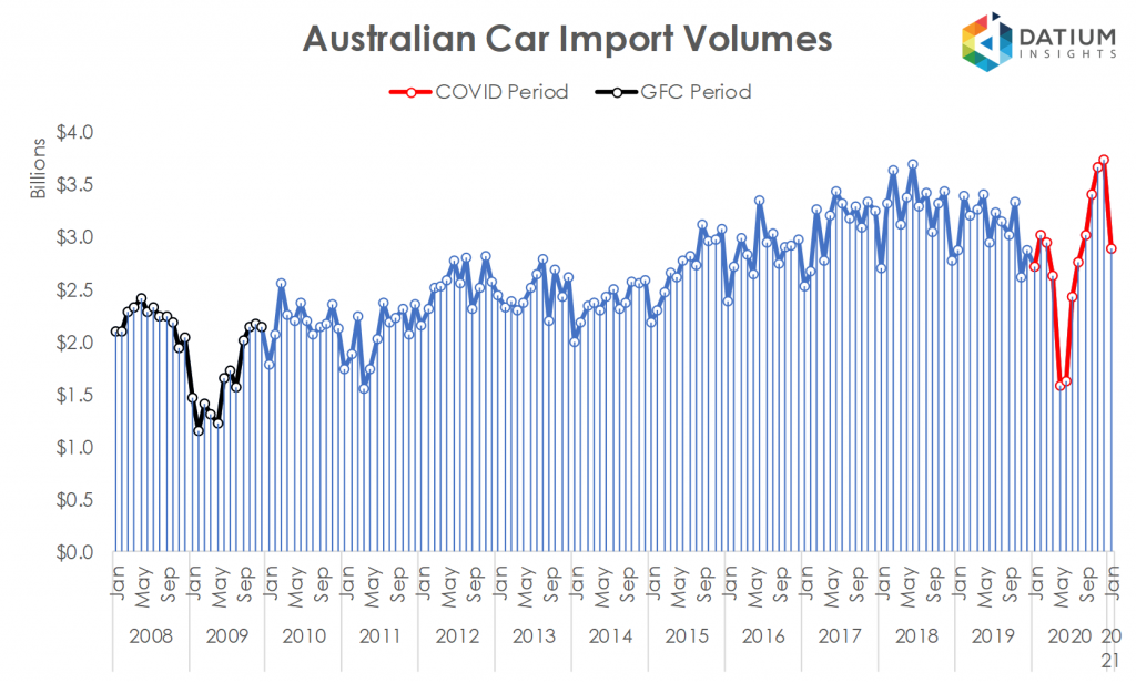 Australian Car Imports