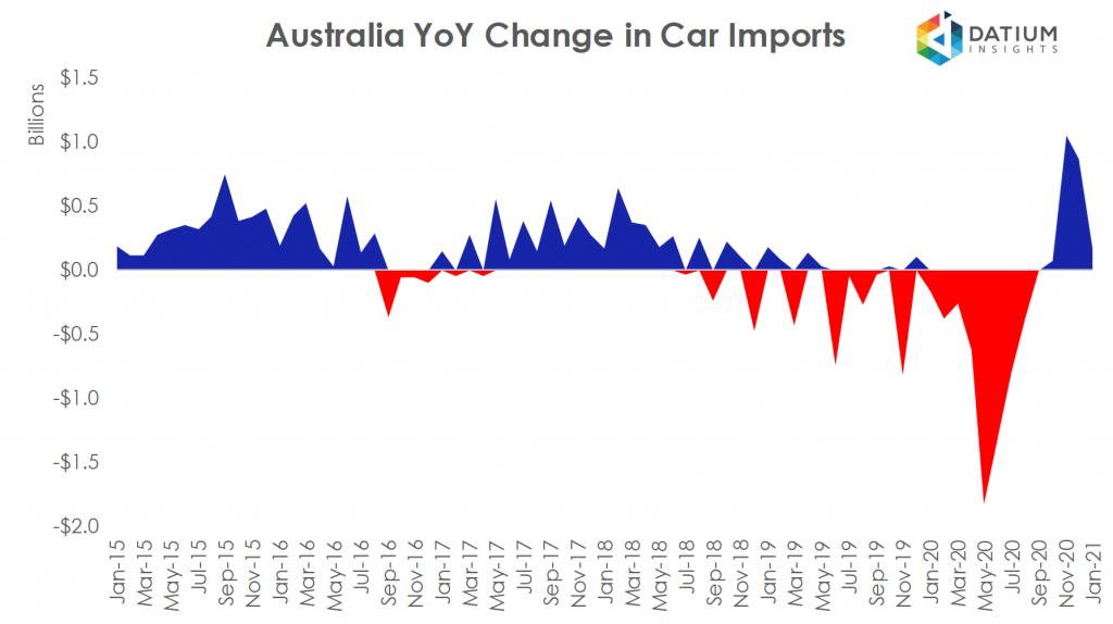 Australian Car Imports YoY