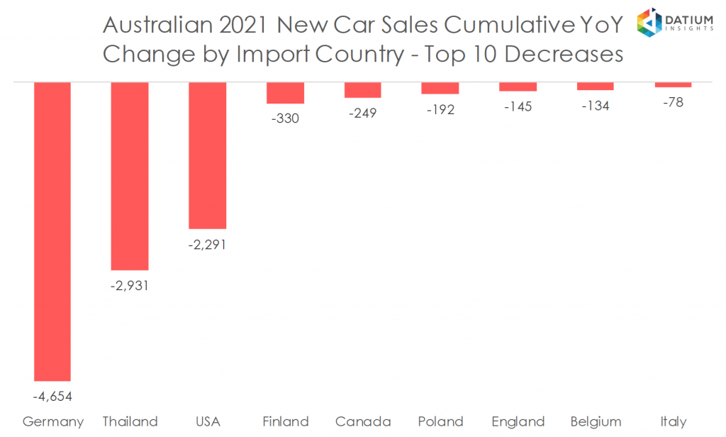 Australian 2020 New Car Sales Cumulative YoY Change by Import Country - Top 10 Decreases