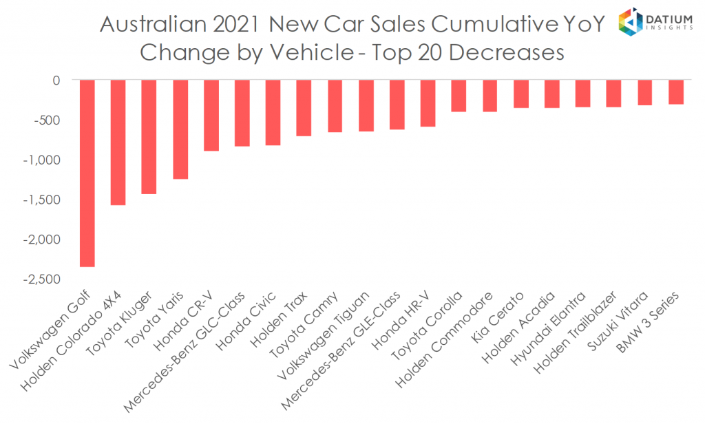 Australian 2020 New Car Sales Cumulative YoY Change by Vehicle - Top 20 Decreases