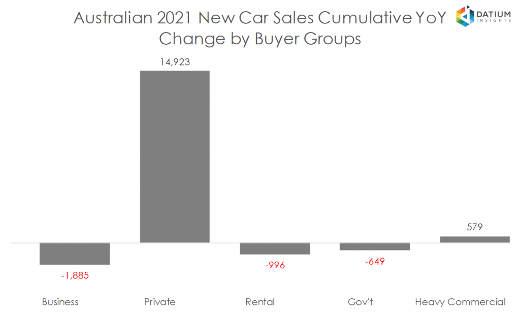 Australian 2020 New Car Sales Cumulative YoY Change by Buyer Groups