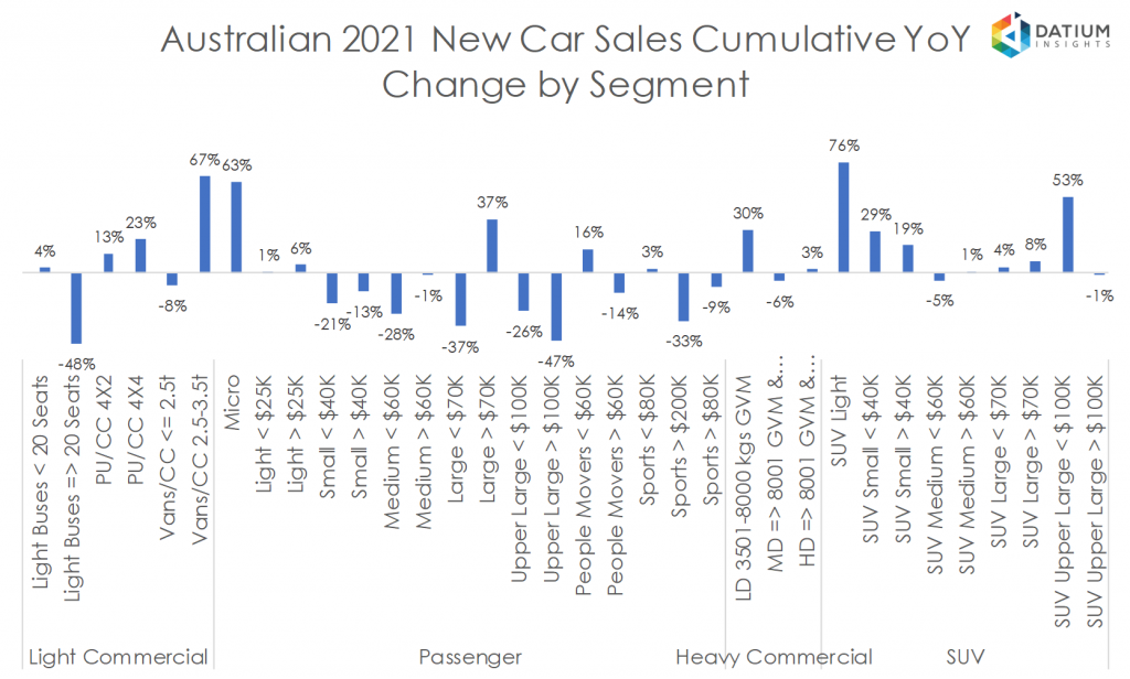 Australian 2020 New Car Sales Cumulative YoY Change by Segment