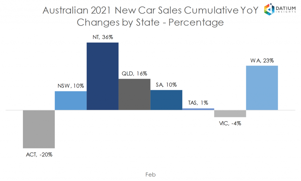 Australian 2020 New Car Sales Cumulative YoY Change by State - Percentage