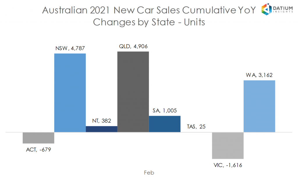 Australian 2020 New Car Sales Cumulative YoY Change by State - Units