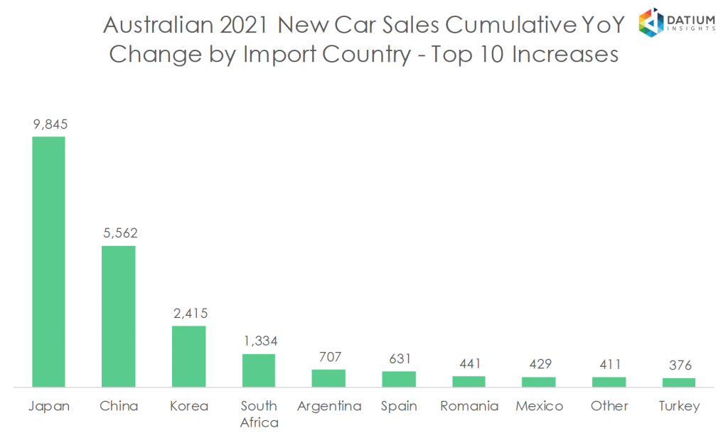 Australian 2020 New Car Sales Cumulative YoY Change by Import Country - Top 10 Increases