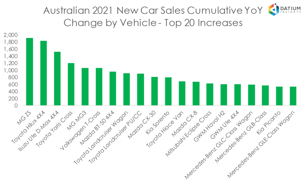 Australian 2020 New Car Sales Cumulative YoY Change by Vehicle - Top 20 Increases