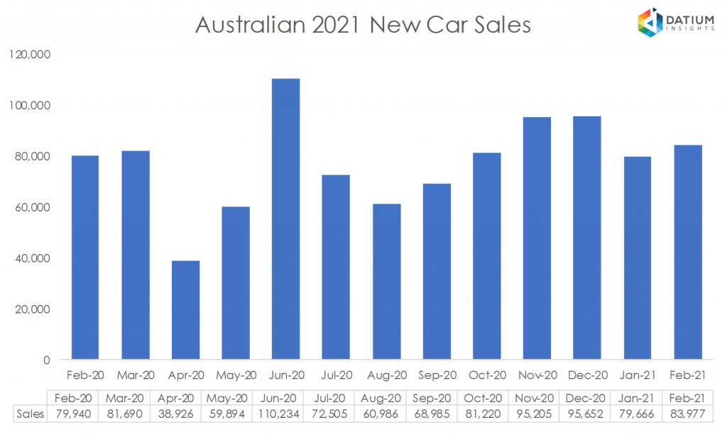 Australian 2020 New Car Sales