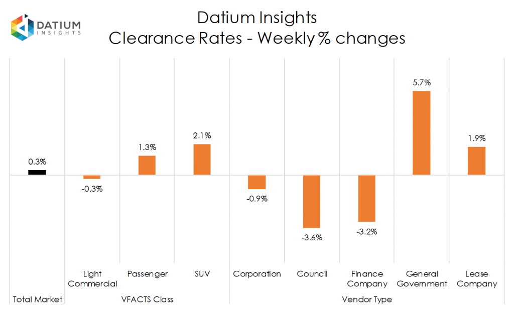 Weekly Clearance Rate Changes