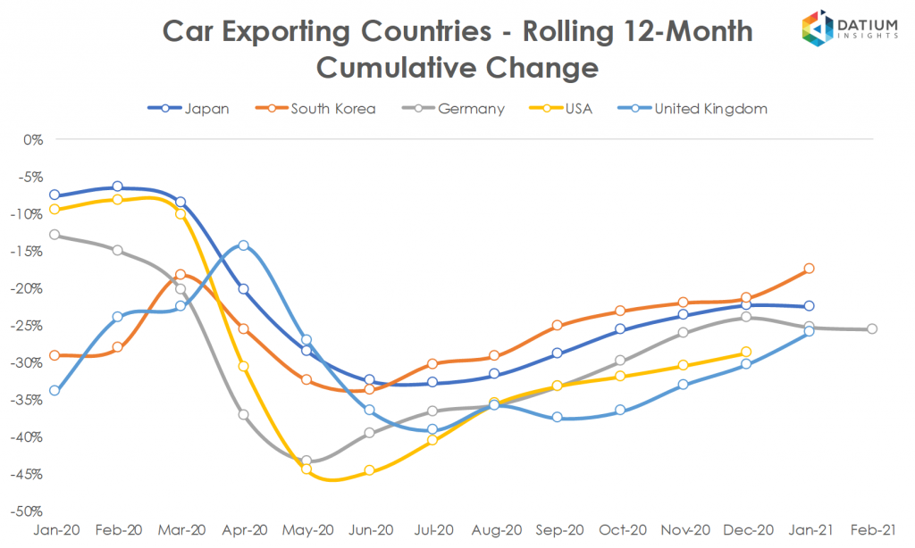 Global Car Exports in 2020