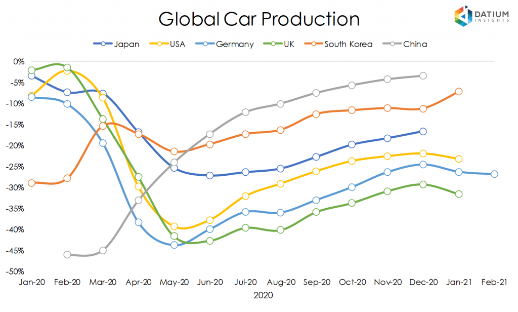 Global Car Production, Sales and Exports February 2021 Datium Insights