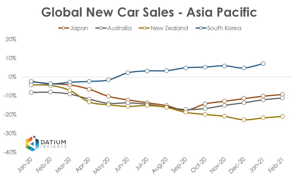 Global Car Sales in 2020 Asia Pacific