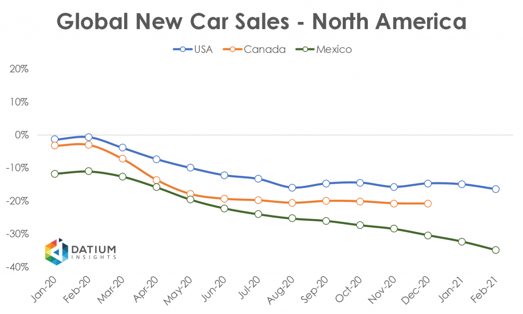 Global Car Sales in 2020 North America