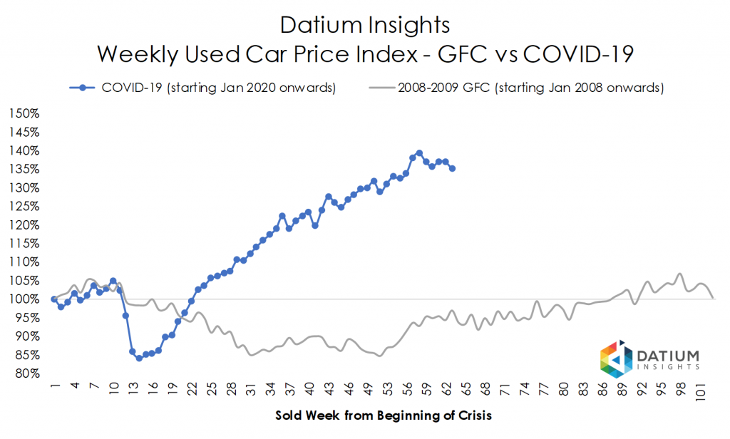 Price Index COVID-19 versus GFC