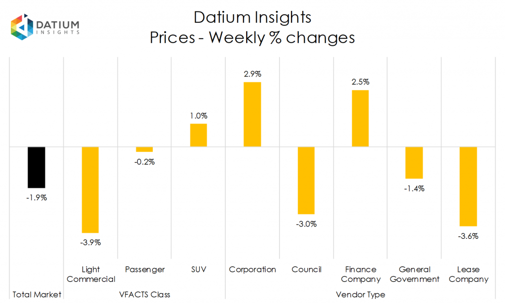 Weekly Price Changes